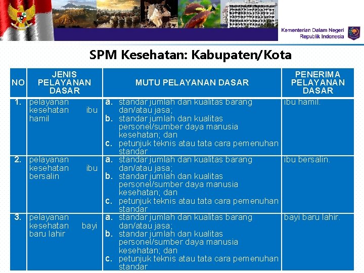 SPM Kesehatan: Kabupaten/Kota JENIS PENERIMA NO PELAYANAN MUTU PELAYANAN DASAR 1. pelayanan a. standar SPM Kesehatan: Kabupaten/Kota JENIS PENERIMA NO PELAYANAN MUTU PELAYANAN DASAR 1. pelayanan a. standar