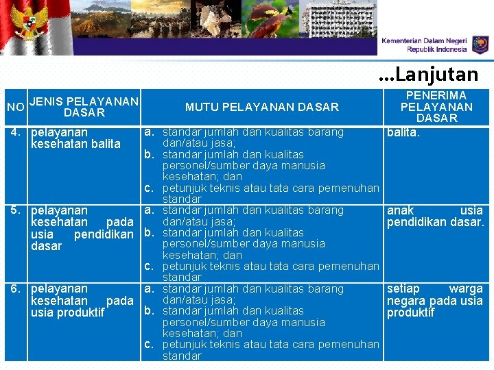 . . . Lanjutan NO JENIS PELAYANAN DASAR MUTU PELAYANAN DASAR a. standar jumlah . . . Lanjutan NO JENIS PELAYANAN DASAR MUTU PELAYANAN DASAR a. standar jumlah