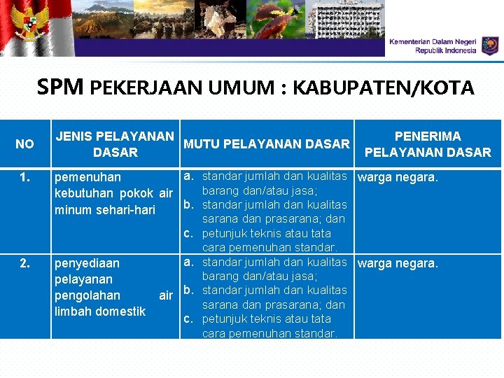 SPM PEKERJAAN UMUM : KABUPATEN/KOTA NO 1. JENIS PELAYANAN MUTU PELAYANAN DASAR a. standar SPM PEKERJAAN UMUM : KABUPATEN/KOTA NO 1. JENIS PELAYANAN MUTU PELAYANAN DASAR a. standar