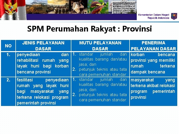 SPM Perumahan Rakyat : Provinsi NO 1. 2. JENIS PELAYANAN MUTU PELAYANAN DASAR penyediaan SPM Perumahan Rakyat : Provinsi NO 1. 2. JENIS PELAYANAN MUTU PELAYANAN DASAR penyediaan