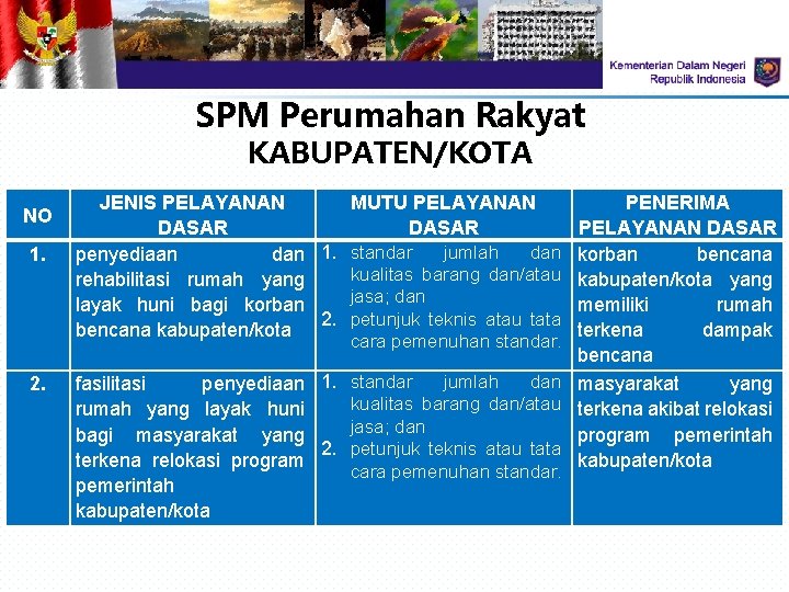 SPM Perumahan Rakyat KABUPATEN/KOTA NO 1. JENIS PELAYANAN MUTU PELAYANAN DASAR penyediaan dan 1. SPM Perumahan Rakyat KABUPATEN/KOTA NO 1. JENIS PELAYANAN MUTU PELAYANAN DASAR penyediaan dan 1.