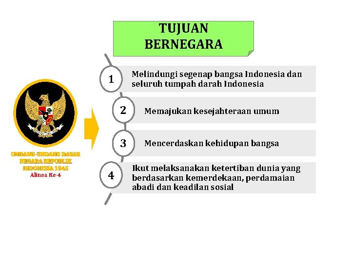 TUJUAN BERNEGARA Melindungi segenap bangsa Indonesia dan seluruh tumpah darah Indonesia 1 UNDANG-UNDANG DASAR TUJUAN BERNEGARA Melindungi segenap bangsa Indonesia dan seluruh tumpah darah Indonesia 1 UNDANG-UNDANG DASAR