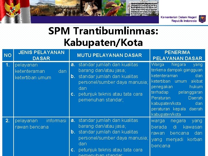 SPM Trantibumlinmas: Kabupaten/Kota NO 1. 2. JENIS PELAYANAN MUTU PELAYANAN DASAR a. standar jumlah SPM Trantibumlinmas: Kabupaten/Kota NO 1. 2. JENIS PELAYANAN MUTU PELAYANAN DASAR a. standar jumlah