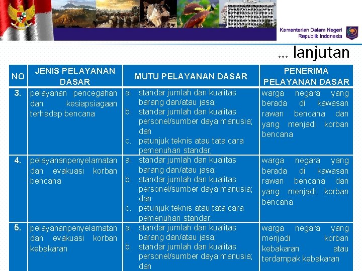 . . . lanjutan NO 3. 4. 5. JENIS PELAYANAN DASAR MUTU PELAYANAN DASAR . . . lanjutan NO 3. 4. 5. JENIS PELAYANAN DASAR MUTU PELAYANAN DASAR