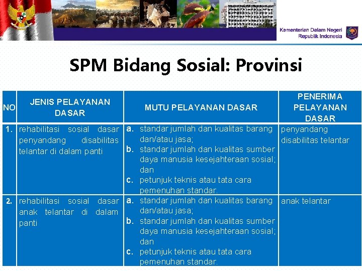 SPM Bidang Sosial: Provinsi NO JENIS PELAYANAN DASAR 1. rehabilitasi sosial dasar a. penyandang SPM Bidang Sosial: Provinsi NO JENIS PELAYANAN DASAR 1. rehabilitasi sosial dasar a. penyandang