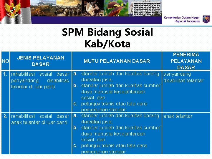 SPM Bidang Sosial Kab/Kota NO JENIS PELAYANAN DASAR 1. rehabilitasi sosial dasar a. penyandang SPM Bidang Sosial Kab/Kota NO JENIS PELAYANAN DASAR 1. rehabilitasi sosial dasar a. penyandang