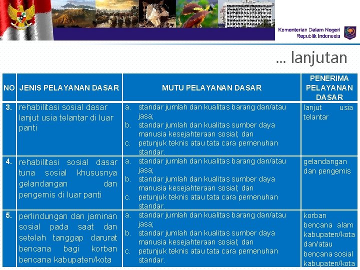 . . . lanjutan NO JENIS PELAYANAN DASAR 3. rehabilitasi sosial dasar lanjut usia . . . lanjutan NO JENIS PELAYANAN DASAR 3. rehabilitasi sosial dasar lanjut usia