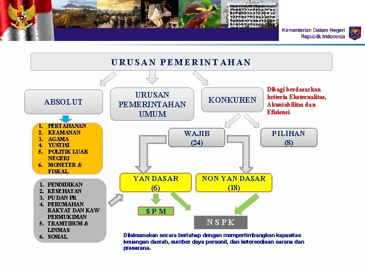 URUSAN PEMERINTAHAN ABSOLUT URUSAN PEMERINTAHAN UMUM 1. 2. 3. 4. 5. PERTAHANAN KEAMANAN AGAMA URUSAN PEMERINTAHAN ABSOLUT URUSAN PEMERINTAHAN UMUM 1. 2. 3. 4. 5. PERTAHANAN KEAMANAN AGAMA