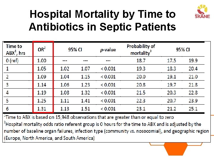 Hospital Mortality by Time to Antibiotics in Septic Patients 