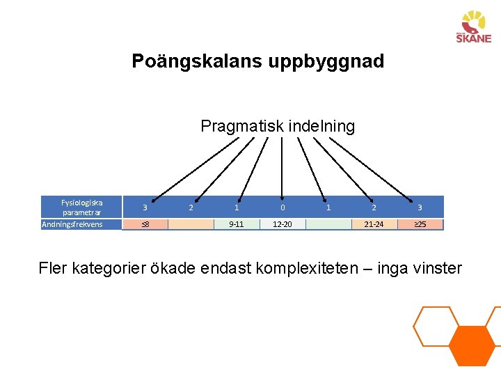 Poängskalans uppbyggnad Pragmatisk indelning Fysiologiska parametrar Andningsfrekvens 3 2 1 0 1 2 3