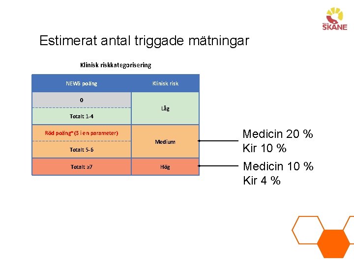 Estimerat antal triggade mätningar Klinisk riskkategorisering NEWS poäng Klinisk risk 0 Låg Totalt 1