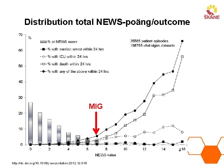 Distribution total NEWS-poäng/outcome MIG http: //dx. doi. org/10. 1016/j. resuscitation. 2012. 016 