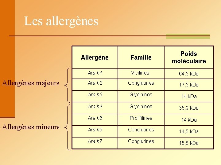 Les allergènes Allergènes majeurs Allergènes mineurs Allergène Famille Poids moléculaire Ara h 1 Vicilines