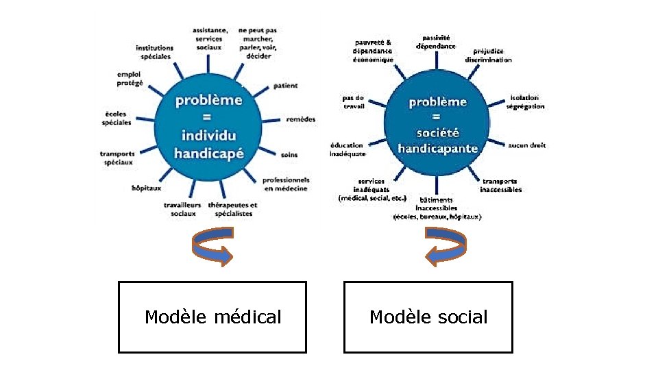 Modèle médical Modèle social 