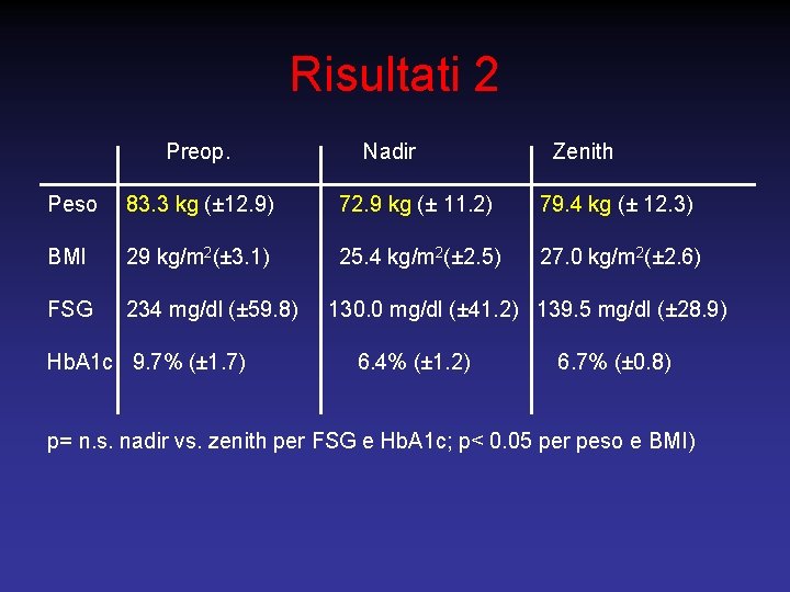 Risultati 2 Preop. Nadir Zenith Peso 83. 3 kg (± 12. 9) 72. 9