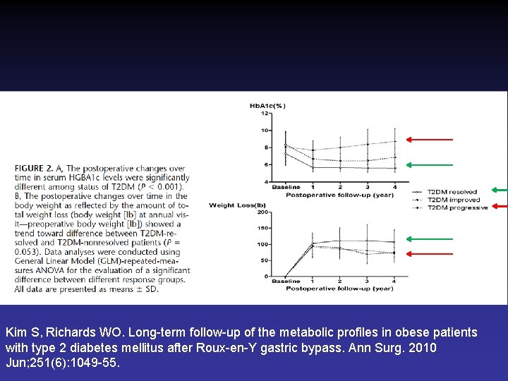 Kim S, Richards WO. Long-term follow-up of the metabolic profiles in obese patients with