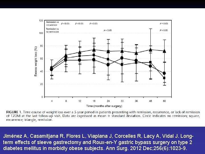 Jiménez A, Casamitjana R, Flores L, Viaplana J, Corcelles R, Lacy A, Vidal J.