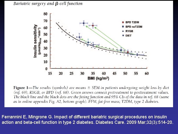 Ferrannini E, Mingrone G. Impact of different bariatric surgical procedures on insulin action and