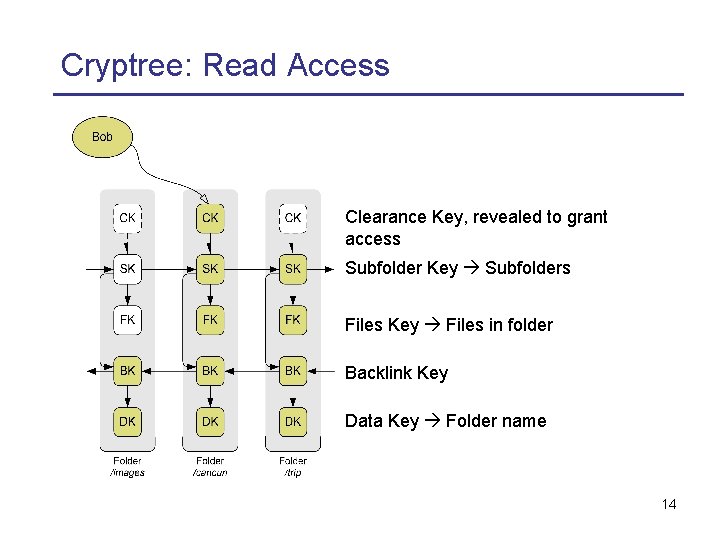 Cryptree: Read Access Clearance Key, revealed to grant access Subfolder Key Subfolders Files Key
