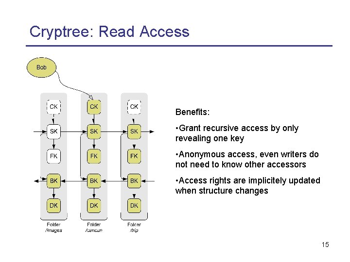 Cryptree: Read Access Benefits: • Grant recursive access by only revealing one key •