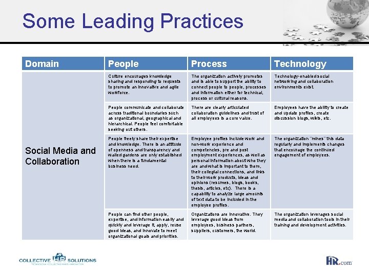 Some Leading Practices Domain Social Media and Collaboration People Process Technology Culture encourages knowledge