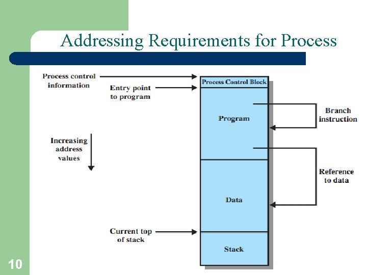 Addressing Requirements for Process 10 A. Frank - P. Weisberg Addressing Requirements for Process 10 A. Frank - P. Weisberg