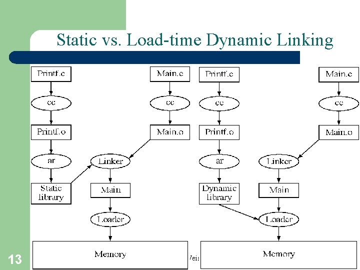 Static vs. Load-time Dynamic Linking 13 A. Frank - P. Weisberg Static vs. Load-time Dynamic Linking 13 A. Frank - P. Weisberg