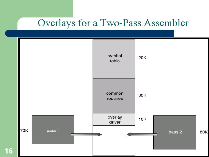 Overlays for a Two-Pass Assembler 16 A. Frank - P. Weisberg Overlays for a Two-Pass Assembler 16 A. Frank - P. Weisberg