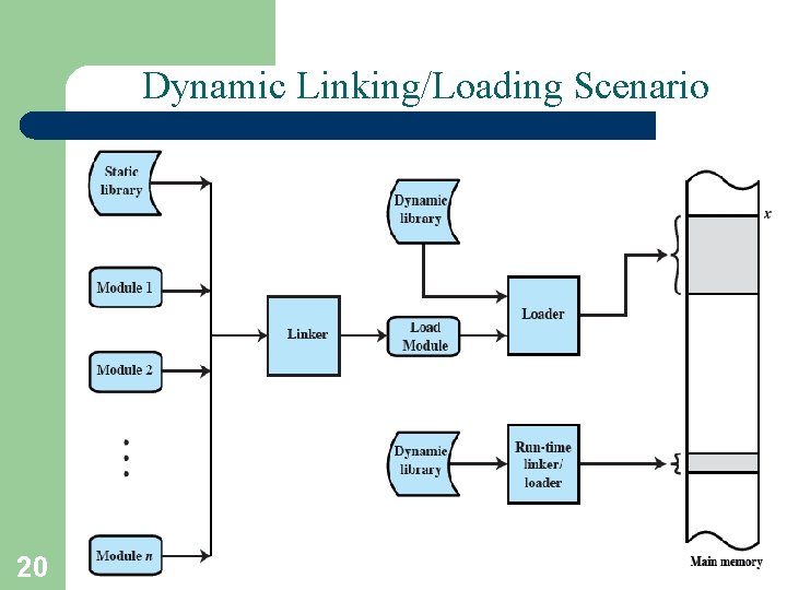 Dynamic Linking/Loading Scenario 20 A. Frank - P. Weisberg Dynamic Linking/Loading Scenario 20 A. Frank - P. Weisberg