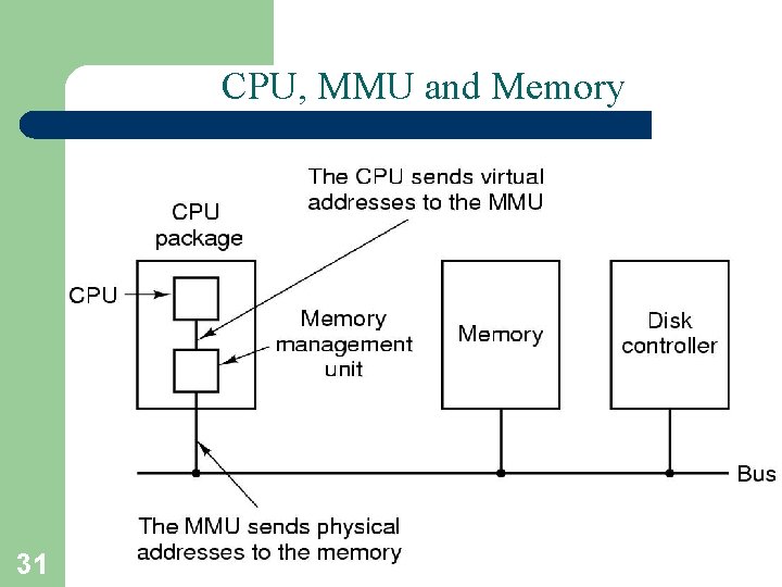 CPU, MMU and Memory 31 A. Frank - P. Weisberg CPU, MMU and Memory 31 A. Frank - P. Weisberg