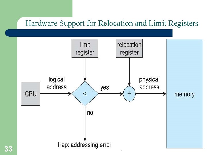 Hardware Support for Relocation and Limit Registers 33 A. Frank - P. Weisberg Hardware Support for Relocation and Limit Registers 33 A. Frank - P. Weisberg