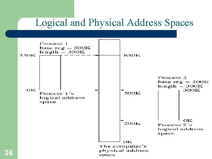 Logical and Physical Address Spaces 36 A. Frank - P. Weisberg Logical and Physical Address Spaces 36 A. Frank - P. Weisberg