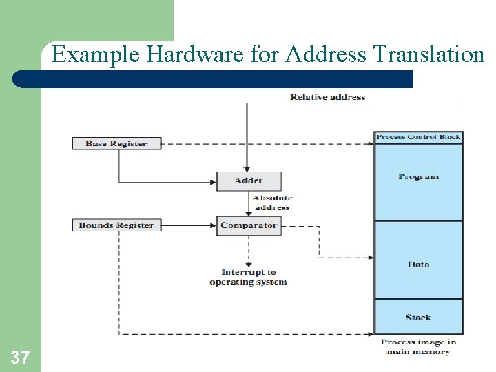 Example Hardware for Address Translation 37 Example Hardware for Address Translation 37