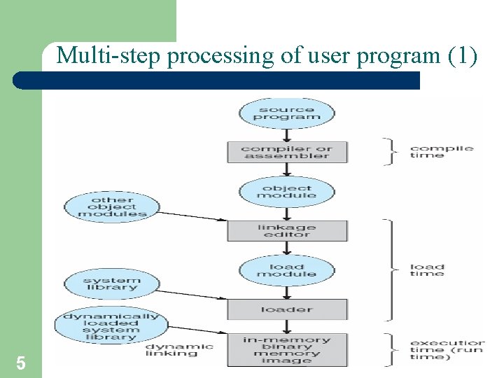 Multi-step processing of user program (1) 5 A. Frank - P. Weisberg Multi-step processing of user program (1) 5 A. Frank - P. Weisberg