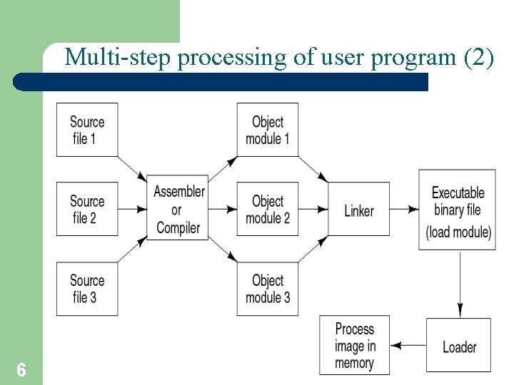Multi-step processing of user program (2) 6 A. Frank - P. Weisberg Multi-step processing of user program (2) 6 A. Frank - P. Weisberg