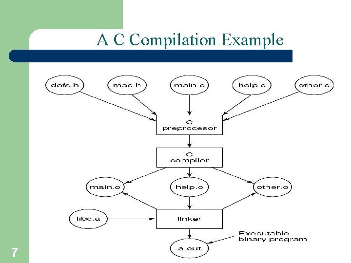 A C Compilation Example 7 A. Frank - P. Weisberg A C Compilation Example 7 A. Frank - P. Weisberg