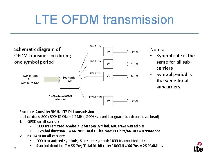 LTE OFDM transmission Schematic diagram of OFDM transmission during one symbol period 19 Notes:
