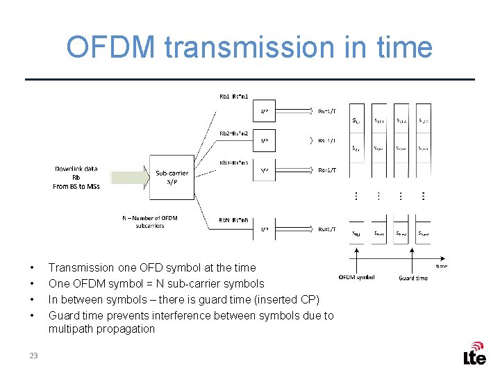 OFDM transmission in time • • 23 Transmission one OFD symbol at the time
