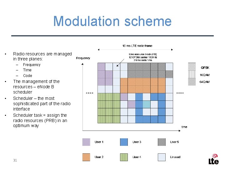 Modulation scheme • Radio resources are managed in three planes: – – – •