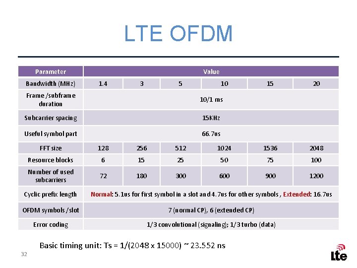 LTE OFDM Parameter Bandwidth (MHz) Value 1. 4 3 5 10 Frame /subframe duration