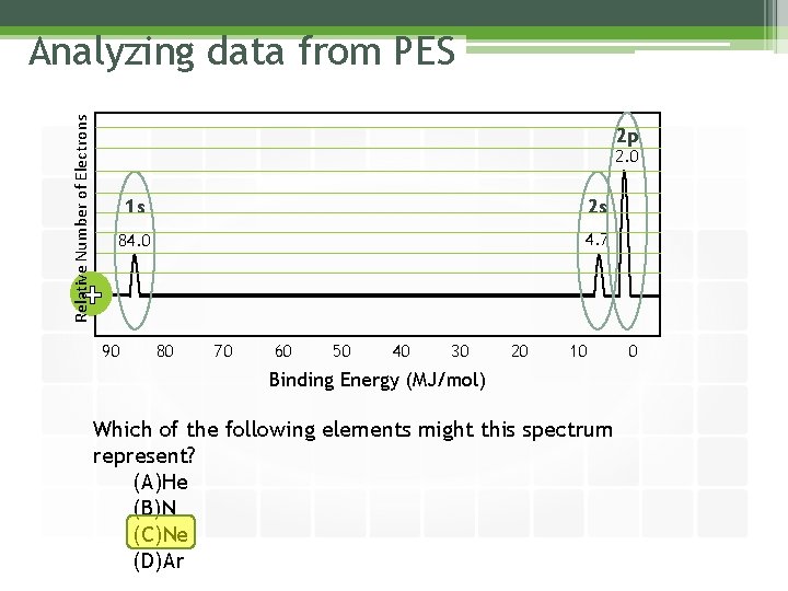 Relative Number of Electrons Analyzing data from PES 2 p 2. 0 1 s
