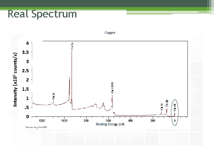 Real Spectrum Intensity (x 105 counts/s) 4 3. 5 3 2. 5 2 1.