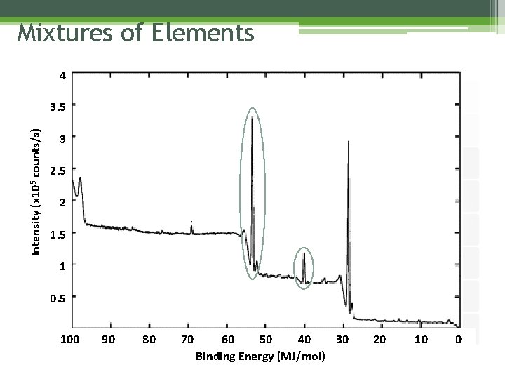 Mixtures of Elements 4 Intensity (x 105 counts/s) 3. 5 3 2. 5 2