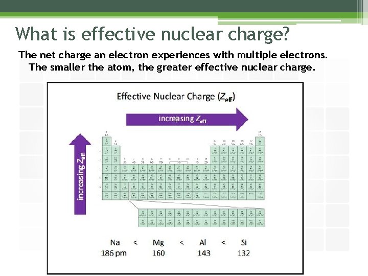 What is effective nuclear charge? The net charge an electron experiences with multiple electrons.