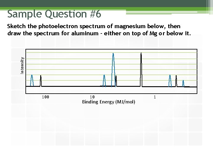 Sample Question #6 Intensity Sketch the photoelectron spectrum of magnesium below, then draw the