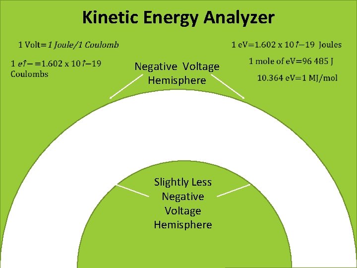 Kinetic Energy Analyzer Negative Voltage Hemisphere Slightly Less Negative Voltage Hemisphere 