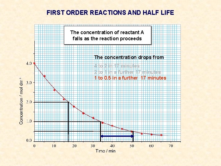 FIRST ORDER REACTIONS AND HALF LIFE The concentration of reactant A falls as the FIRST ORDER REACTIONS AND HALF LIFE The concentration of reactant A falls as the