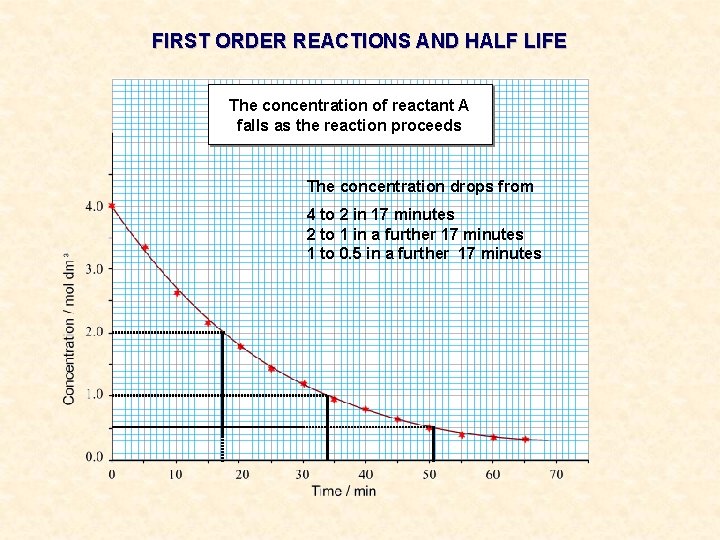 FIRST ORDER REACTIONS AND HALF LIFE The concentration of reactant A falls as the FIRST ORDER REACTIONS AND HALF LIFE The concentration of reactant A falls as the