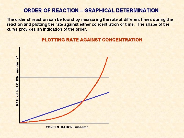 ORDER OF REACTION – GRAPHICAL DETERMINATION The order of reaction can be found by ORDER OF REACTION – GRAPHICAL DETERMINATION The order of reaction can be found by