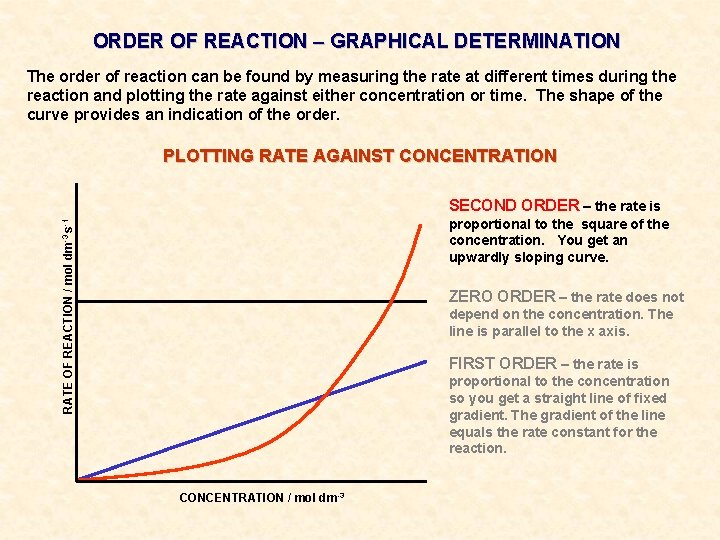ORDER OF REACTION – GRAPHICAL DETERMINATION The order of reaction can be found by ORDER OF REACTION – GRAPHICAL DETERMINATION The order of reaction can be found by